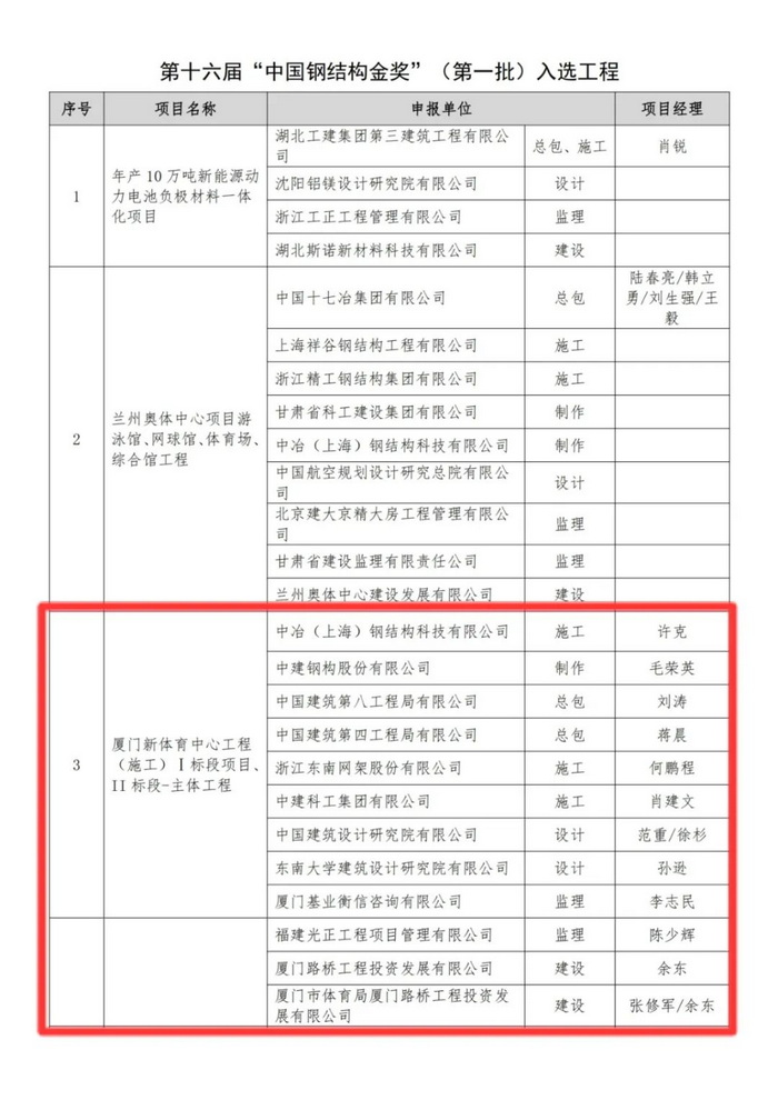 0511【工程公司】廈門(mén)奧林匹克體育中心獲“中國鋼結構金獎”3_調整大小.jpg